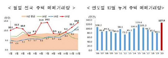 국토부가 집계한 월별 전국 주택 매매거래량 그래프 및 연도별 12월 누계 주택 매매거래량 그래프. <국토부 제공>